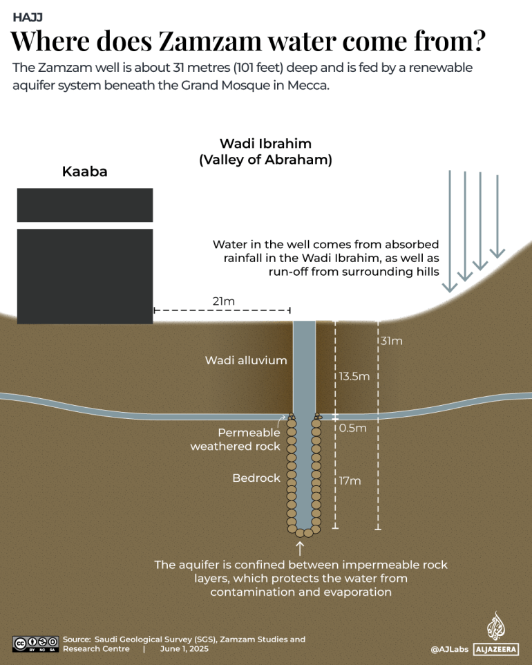 INTERACTIVE - Where is Zamzam water found - May 21, 2025 copy 3-1748779999