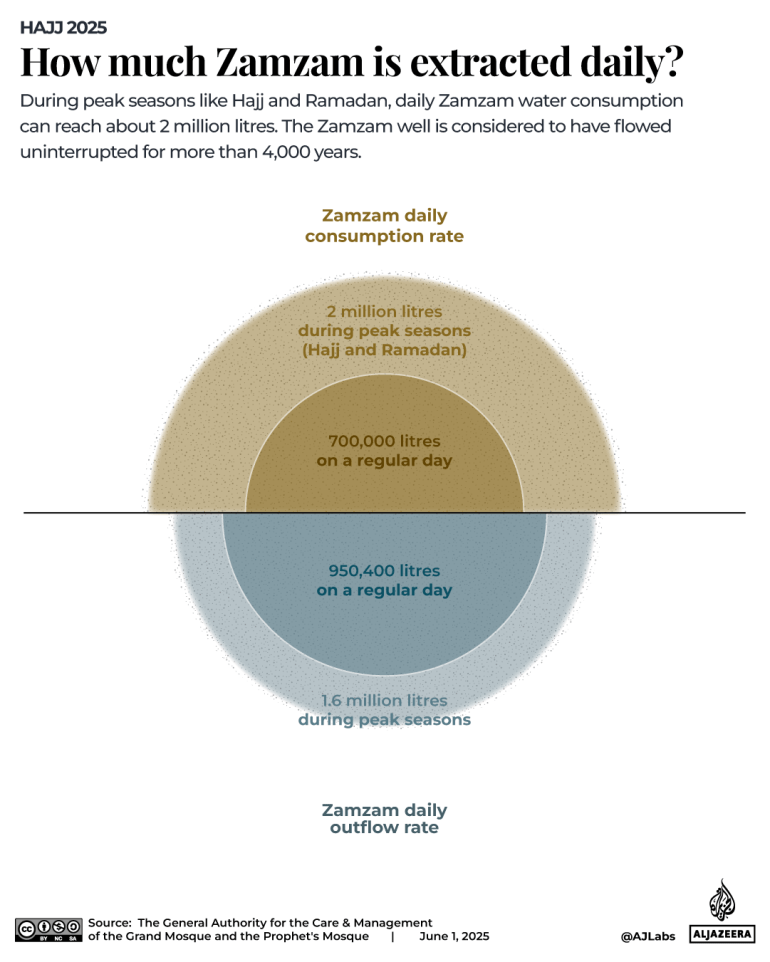 INTERACTIVE-How much Zamzam is extracted daily - JUNE 1, 2025-1748780059