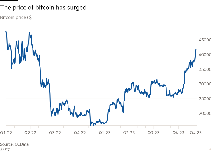 Line chart of Bitcoin price ($) showing The price of bitcoin has surged