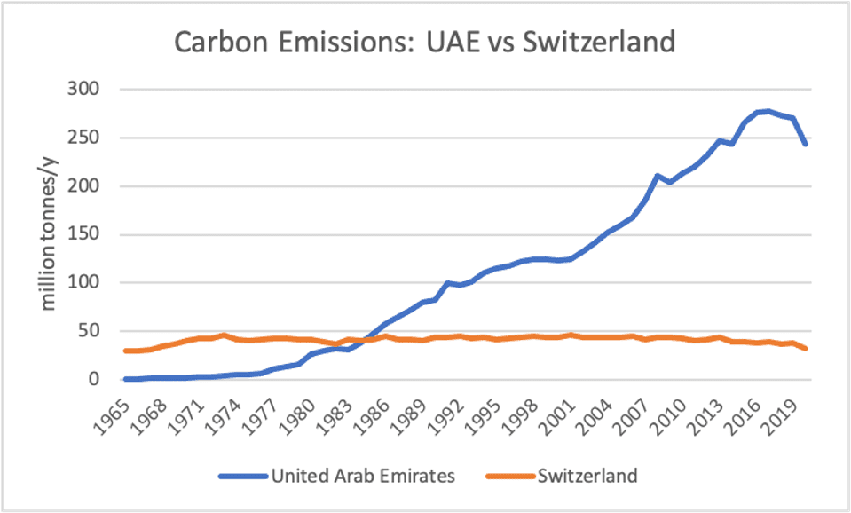 uae to cut 93 of industrial carbon emissions by 2024 656f9eca82c73