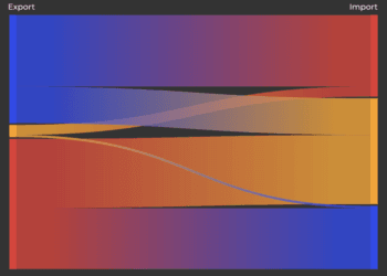 How much do India, Russia, China trade and what goods do they buy?