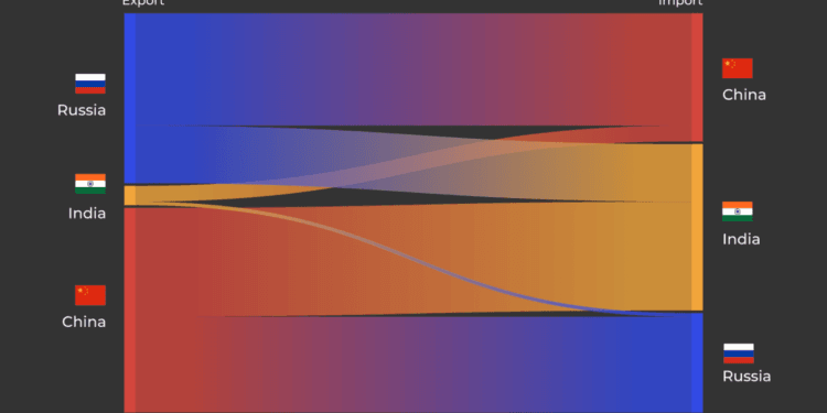 How much do India, Russia, China trade and what goods do they buy?
