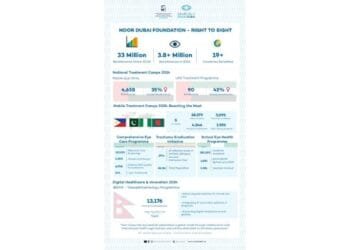 Noor Dubai’s programmes benefit 33 million since 2008