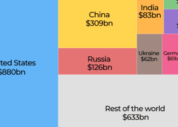Which countries are the top military spenders and where does Europe rank?