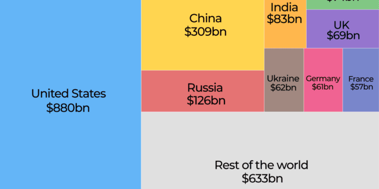 Which countries are the top military spenders and where does Europe rank?